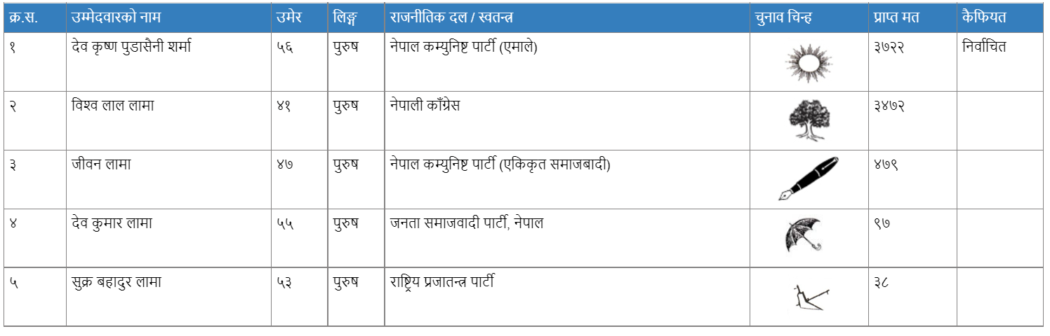 indra sarobar 2069