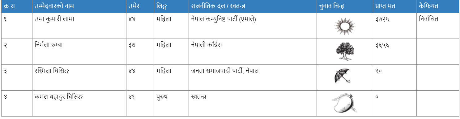 indrasarobar 2069